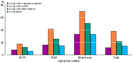 Graph from 2011 Census data